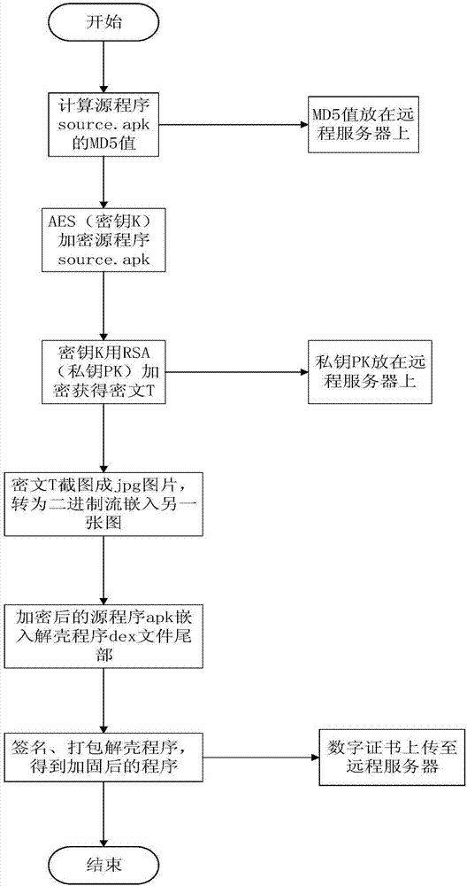 Android application program strengthening method