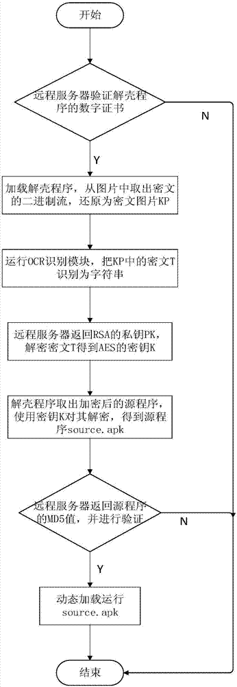 Android application program strengthening method