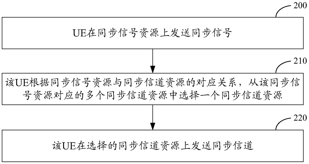 A method for sending synchronous information, a detection method, and user equipment