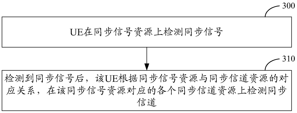 A method for sending synchronous information, a detection method, and user equipment