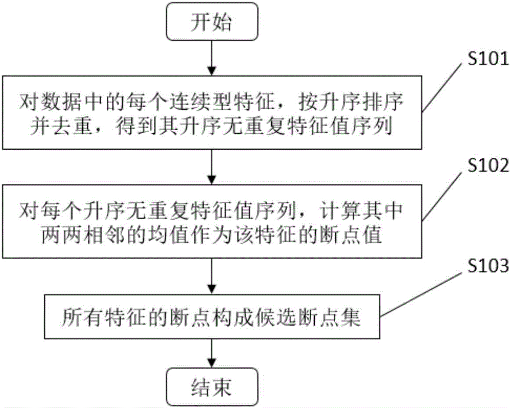 Mutual information-based data discretization and feature selection integrated method and apparatus