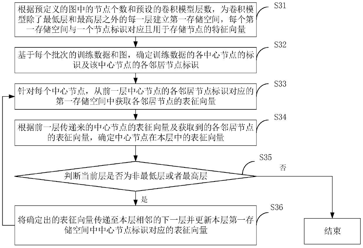 Graph-based convolutional network training method, device and system