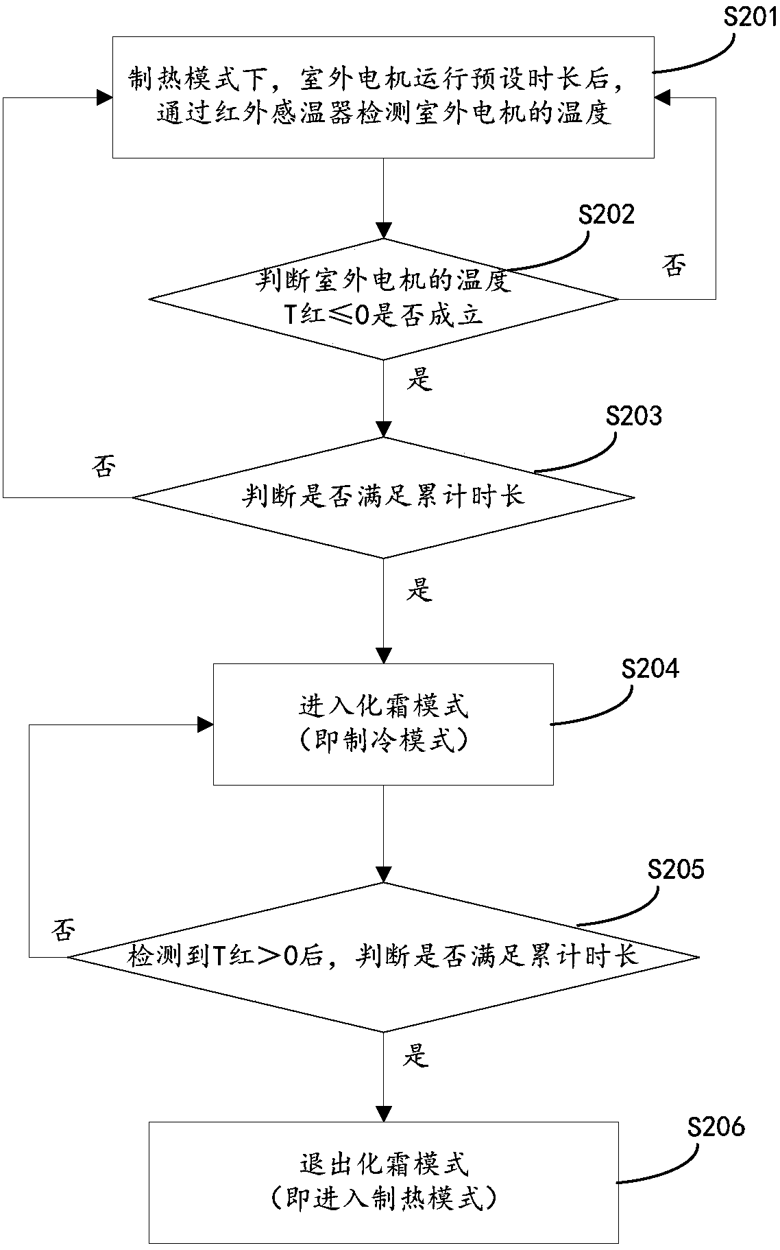 A defrosting control method and device