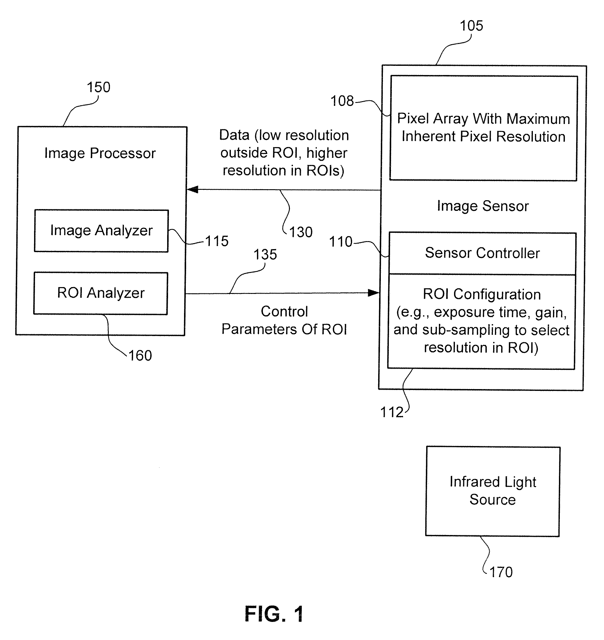 System and Method For Independent Image Sensor Parameter Control in Regions of Interest