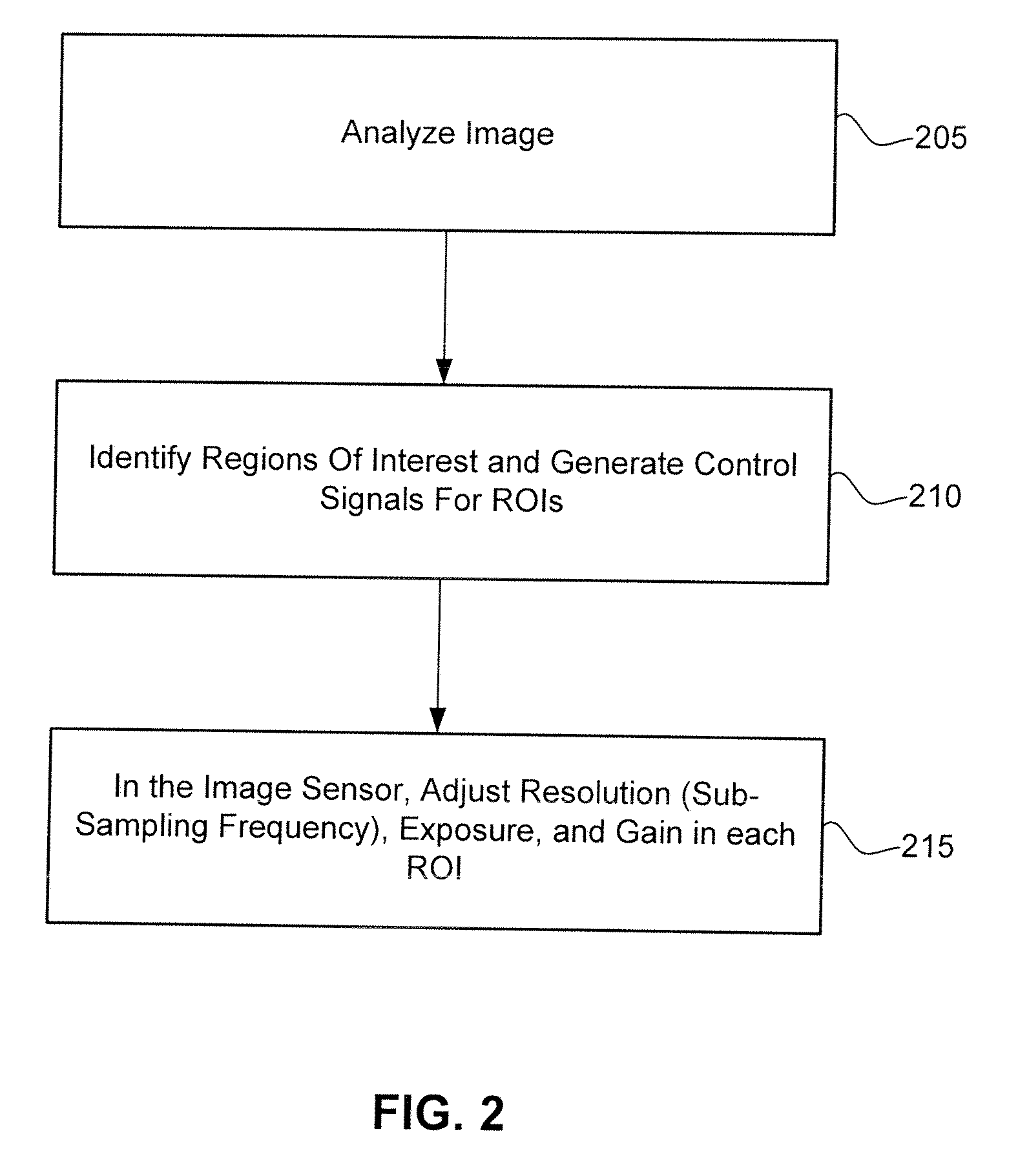 System and Method For Independent Image Sensor Parameter Control in Regions of Interest