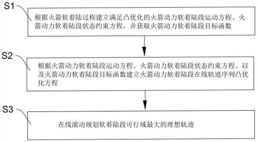 Rocket soft landing trajectory planning method based on convex optimization