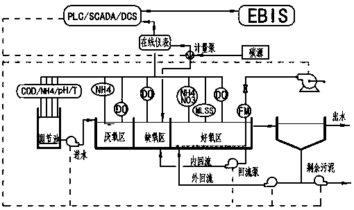 Novel intelligent sewage treatment process controlling method (EBIS)