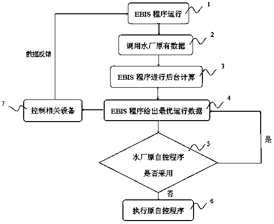 Novel intelligent sewage treatment process controlling method (EBIS)