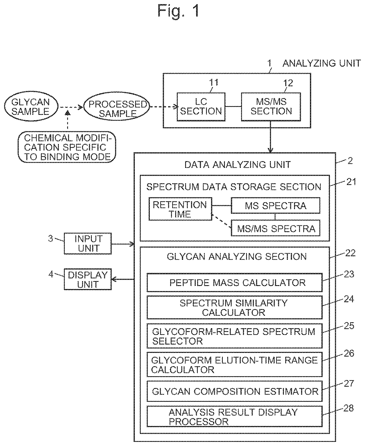 Glycopeptide analyzer