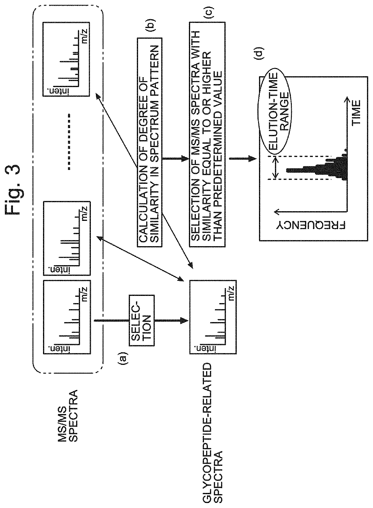 Glycopeptide analyzer