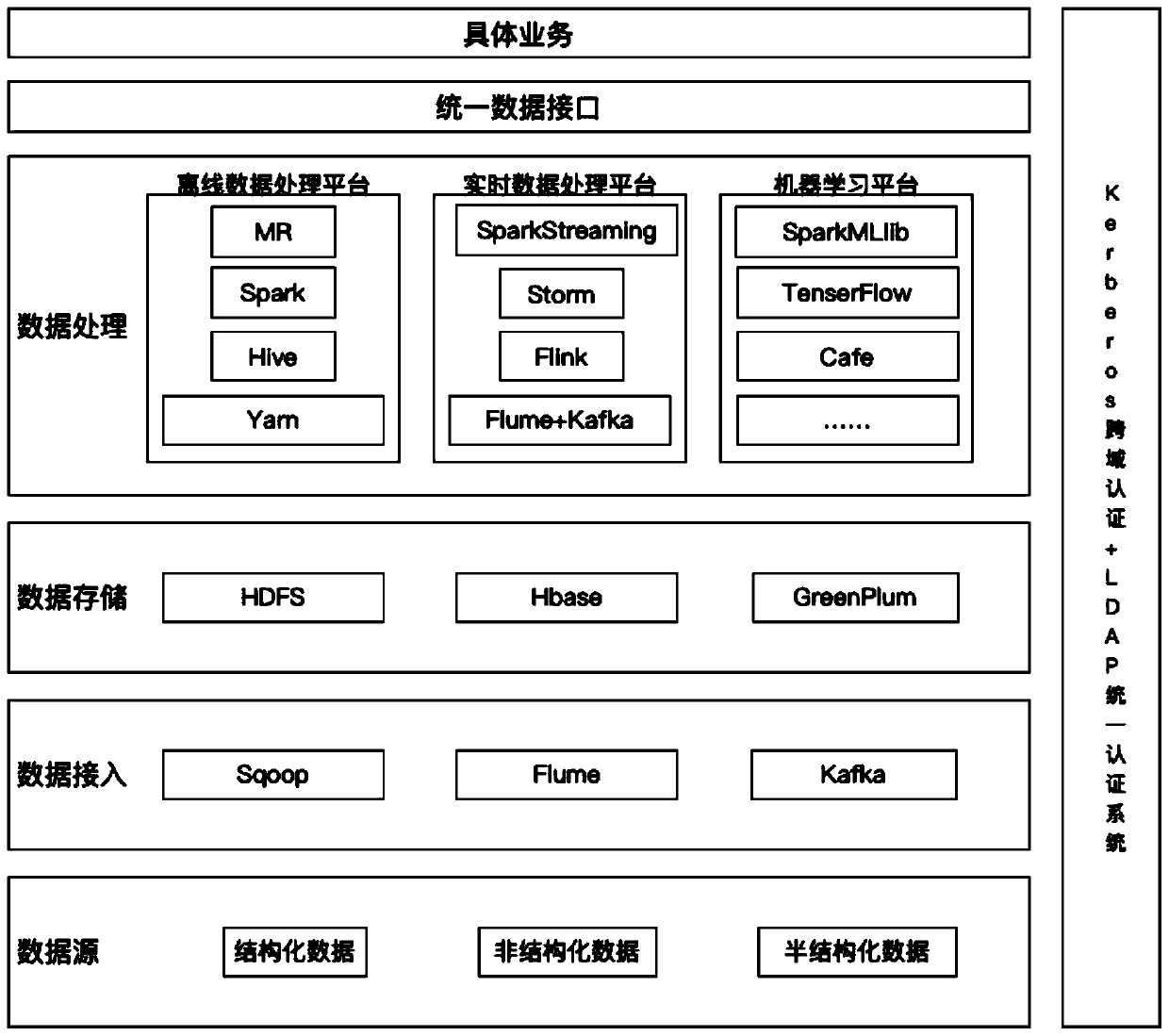 An enterprise-level big data platform architecture