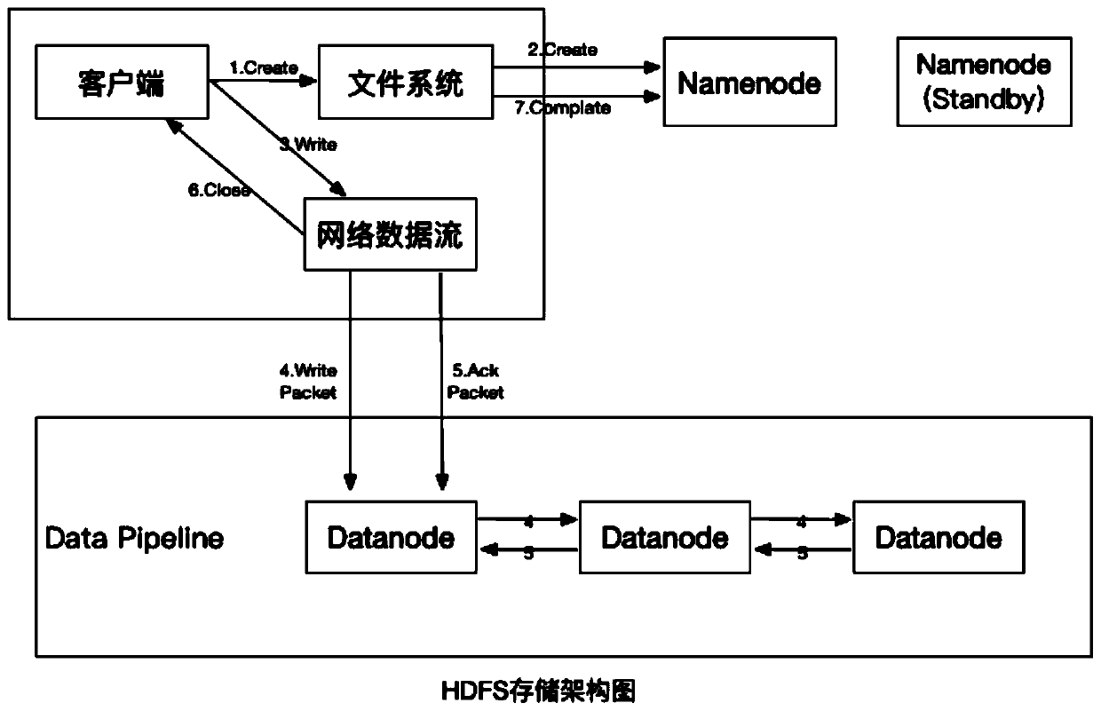 An enterprise-level big data platform architecture