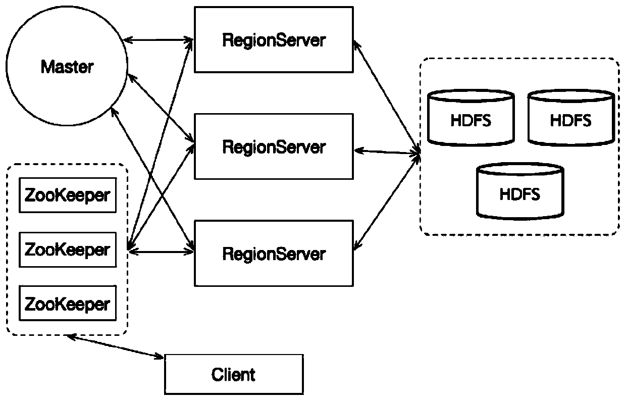 An enterprise-level big data platform architecture