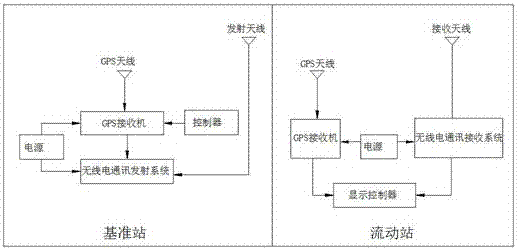 GPS-RTK-combined forest highway measurement system and measurement method