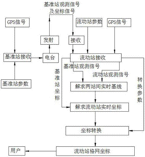 GPS-RTK-combined forest highway measurement system and measurement method