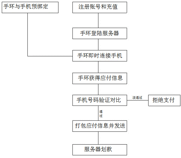 Convenient payment method and payment device thereof