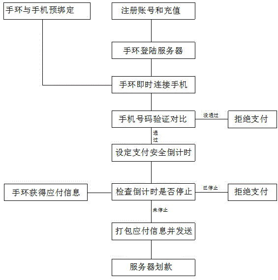 Convenient payment method and payment device thereof