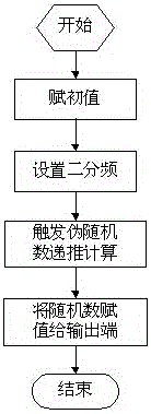 A System Identification Method Based on Host Computer and Programmable Controller