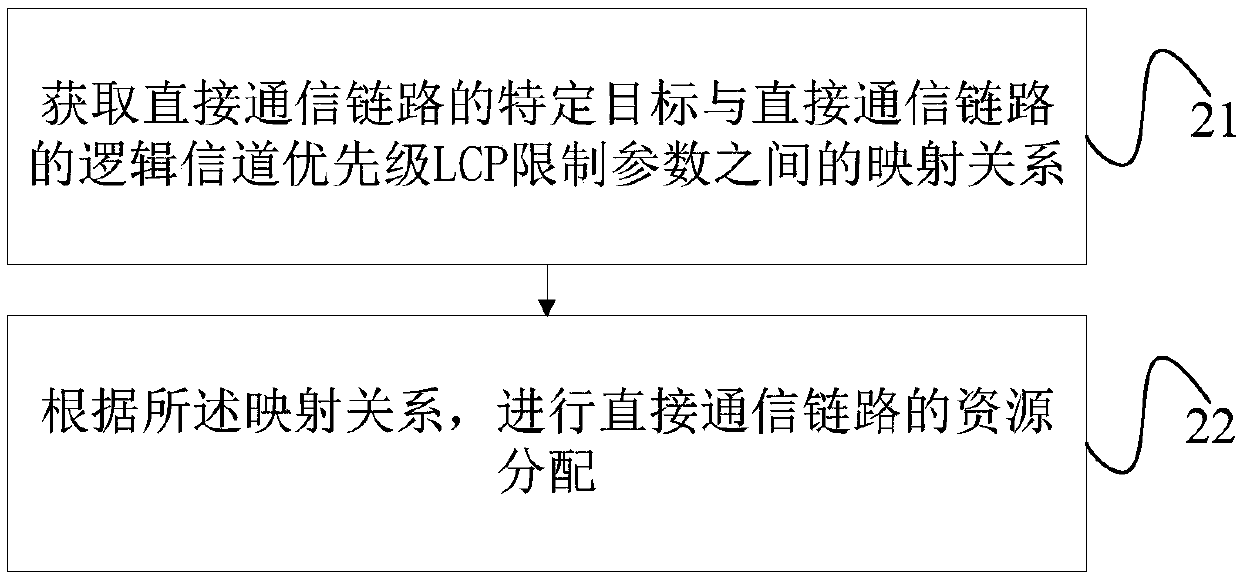 Direct communication link resource allocation method and terminal