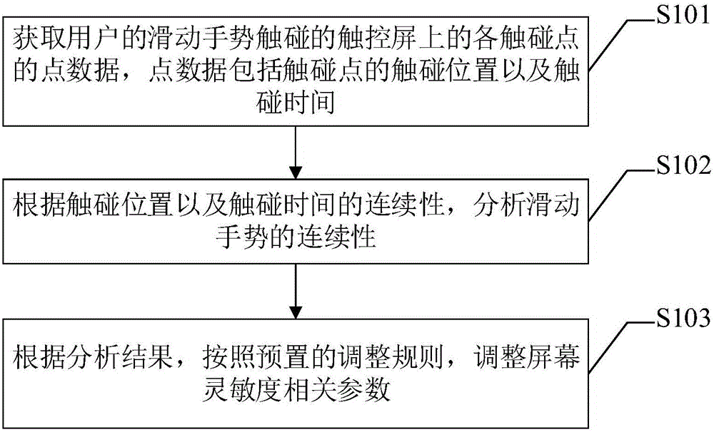 Touch screen sensitivity adjustment method and device