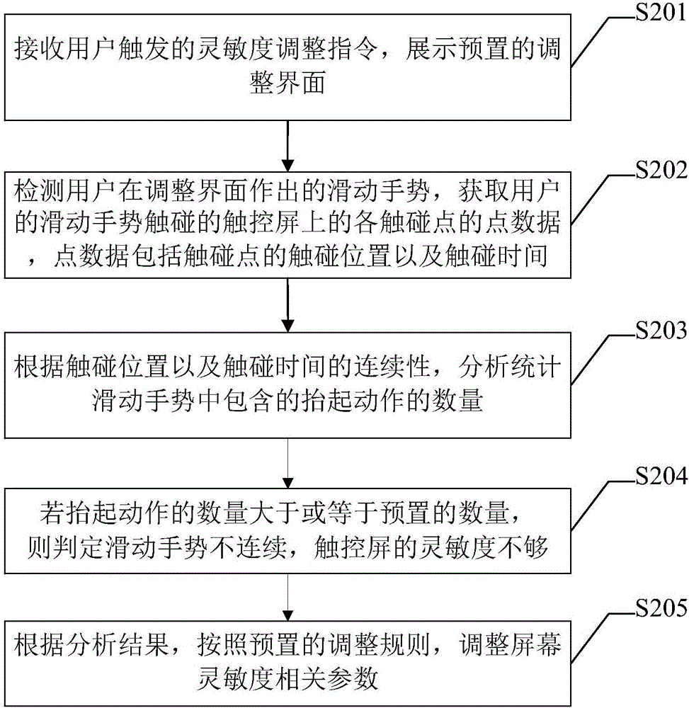 Touch screen sensitivity adjustment method and device