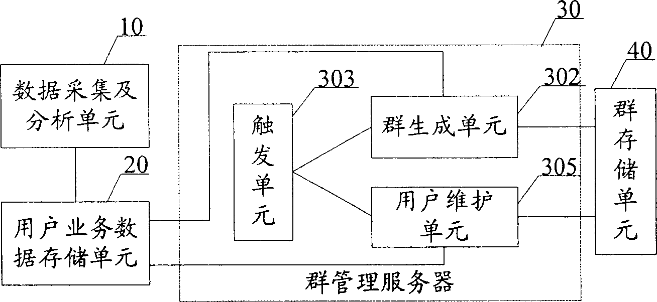 Method and device for forming user group based on user service data