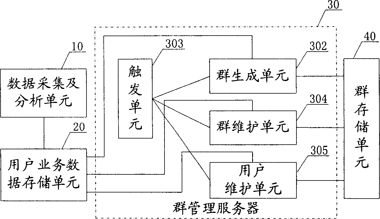 Method and device for forming user group based on user service data