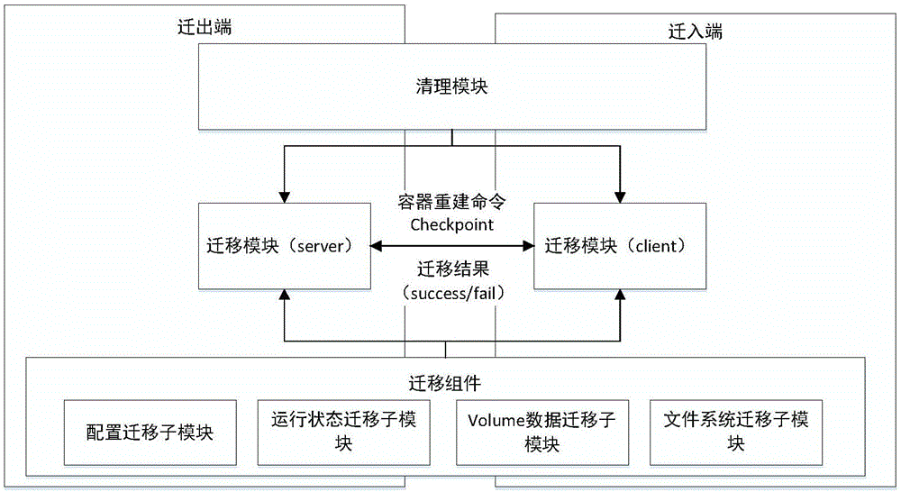 CRIU-based Docker container heat migration method and system