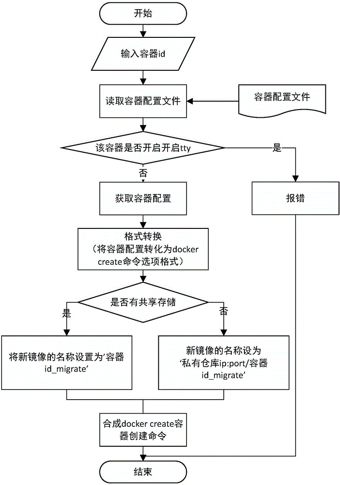 CRIU-based Docker container heat migration method and system