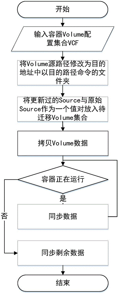 CRIU-based Docker container heat migration method and system