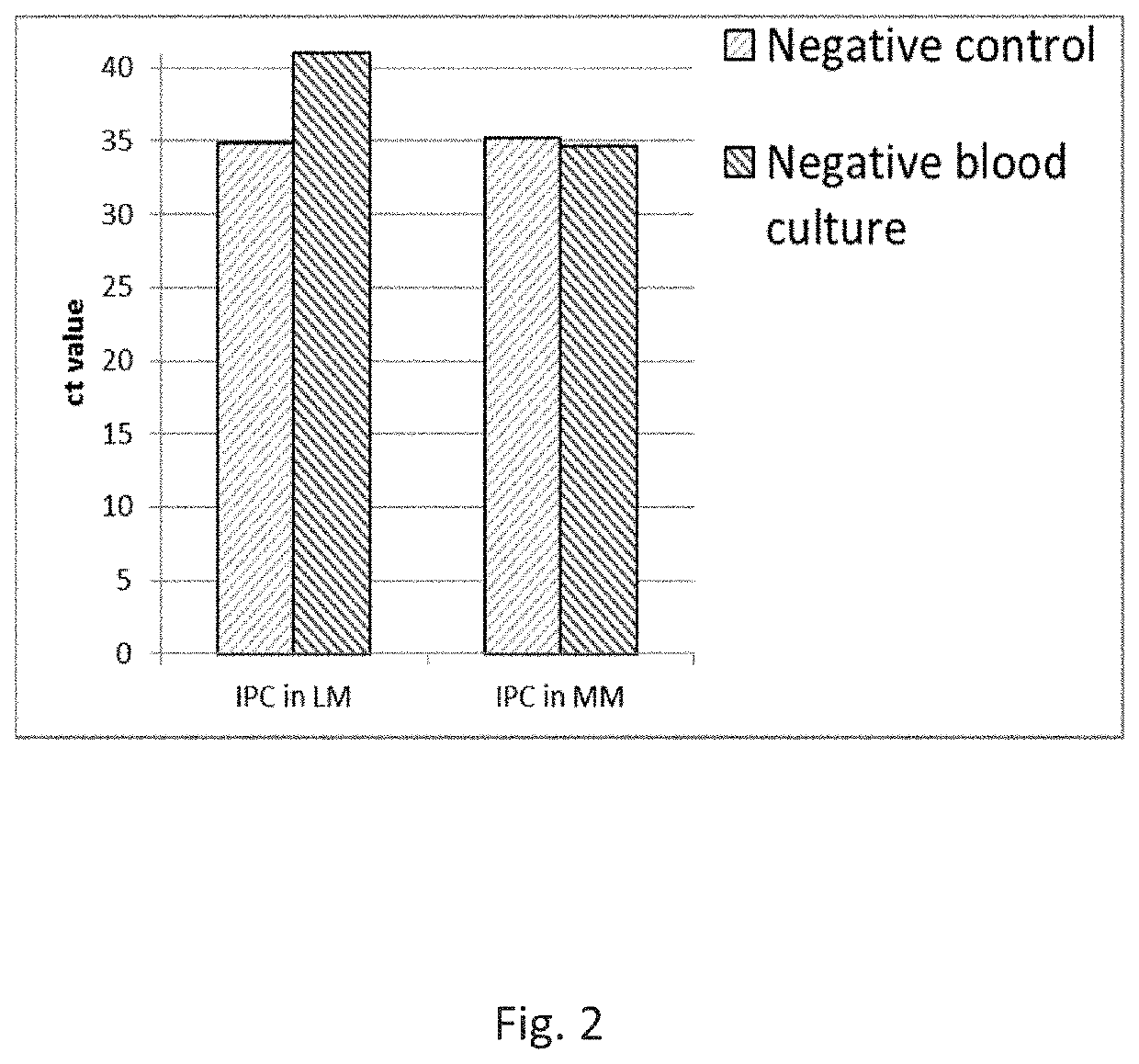 Method and kit of detecting the absence of micro-organisms