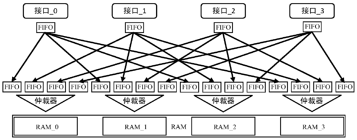 Multi-concurrent RAM data transmission method and structure of X-type link structure