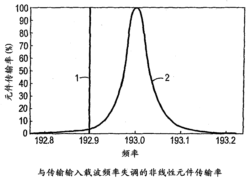 All-optical logic gates using nonlinear elements