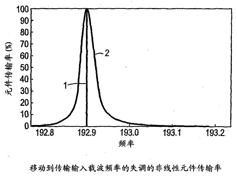 All-optical logic gates using nonlinear elements