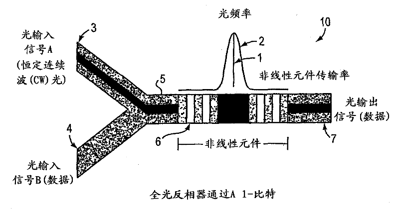 All-optical logic gates using nonlinear elements