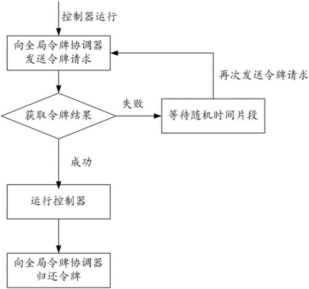 Task scheduling method based on tokens