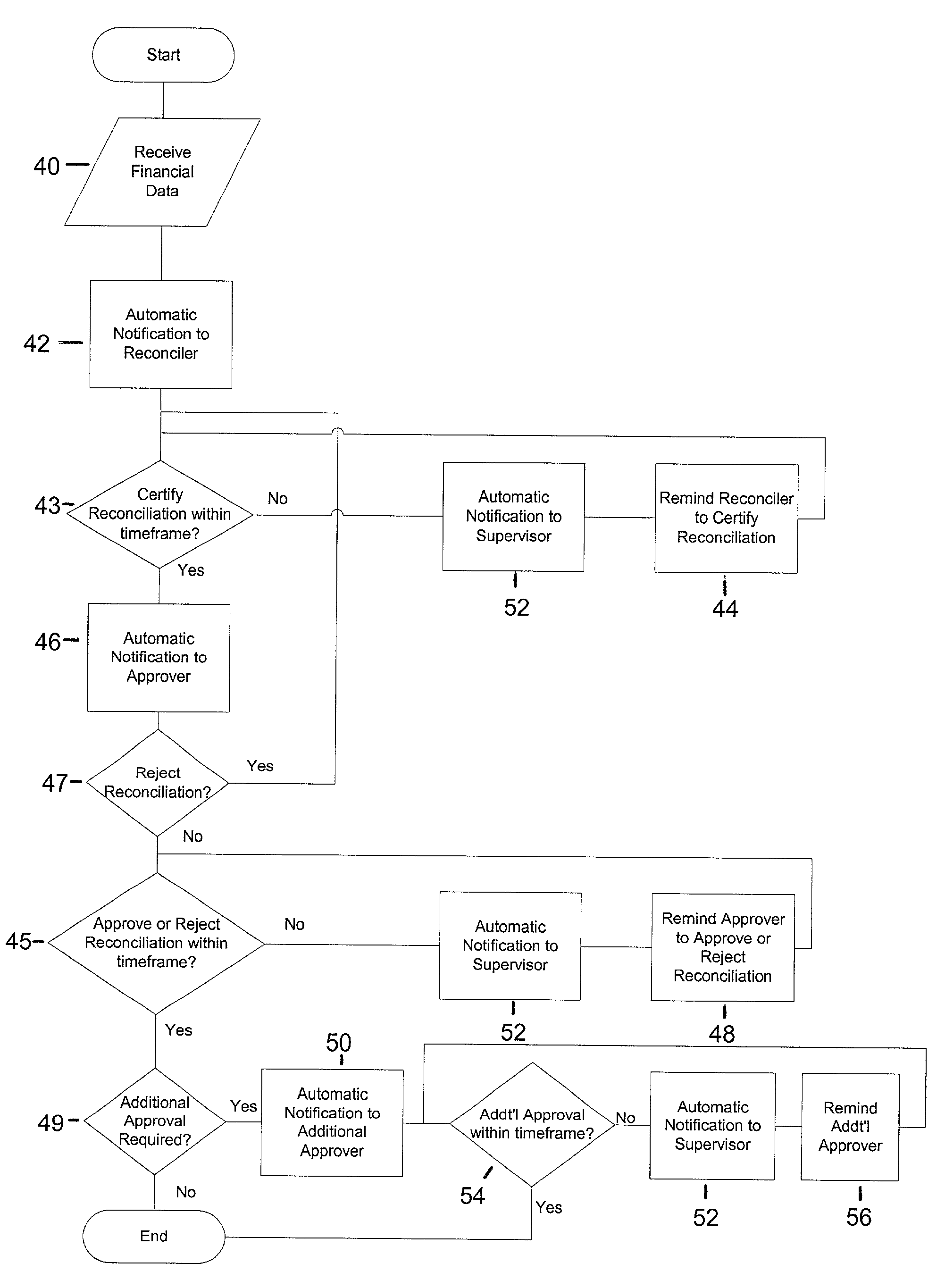 Method, computer program product and system for verifying financial data