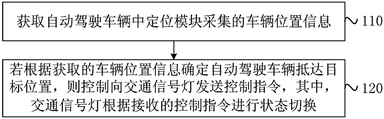 Autonomous vehicle testing method, device, testing equipment and storage medium