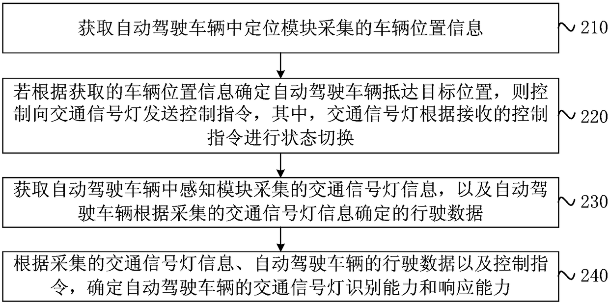 Autonomous vehicle testing method, device, testing equipment and storage medium