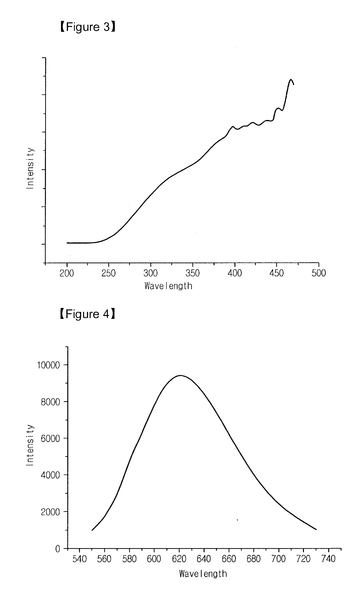 Phosphor, phosphor manufacturing method, and white light emitting device