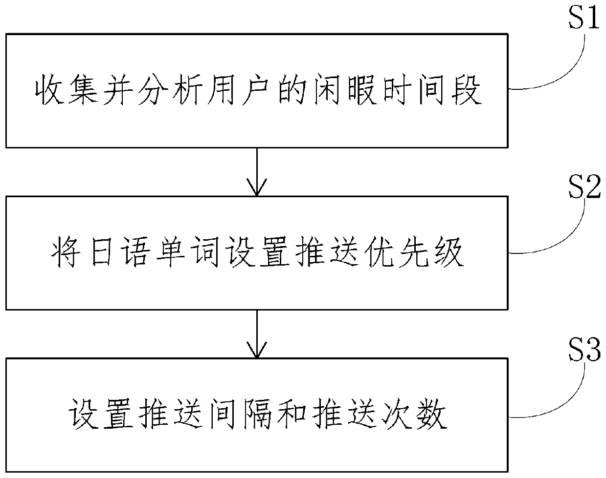 Japanese word training method based of artificial intelligence and aimed at enterprise employment posts