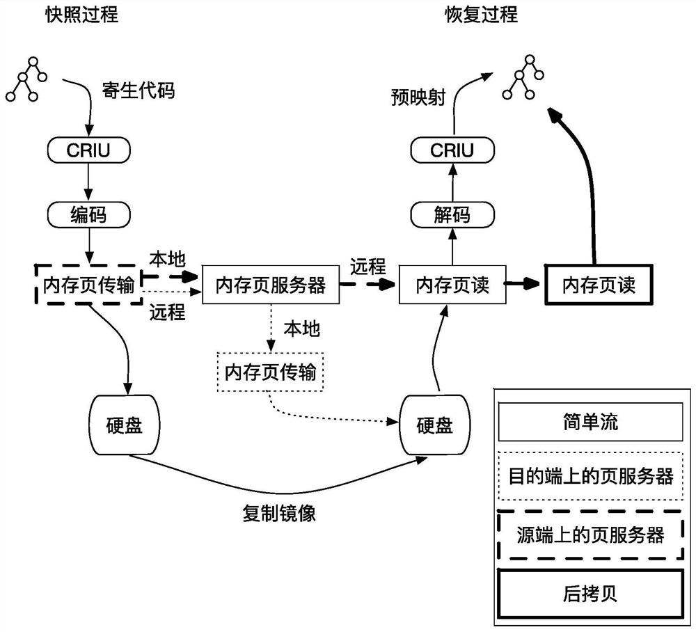 A container online migration method