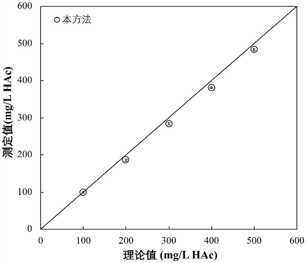 A method and system for determining the content of volatile organic acids