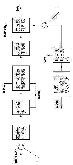 Gas transformation deep purifying technique for separating and purifying CO and H2 of calcium carbide furnace