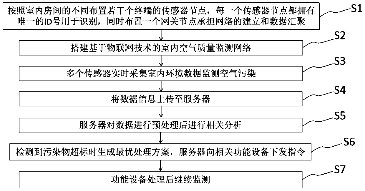 Indoor air quality intelligent monitoring system and control method thereof