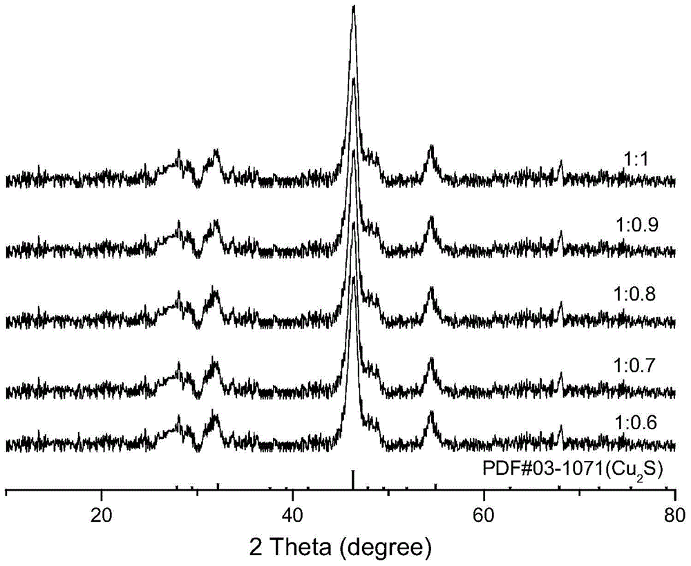 Solid phase reaction preparation method of cuprous sulfide nanopowder