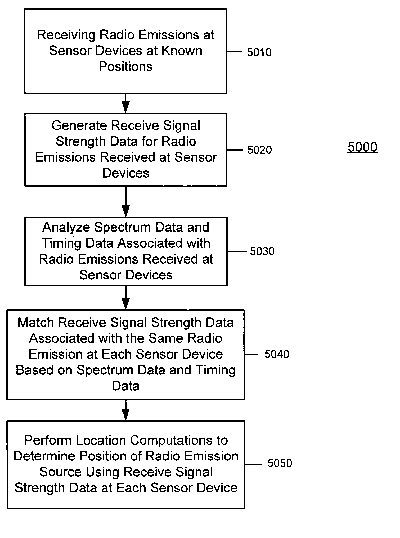 Matching receive signal strenth data associated with radio emission sources for positioning applications