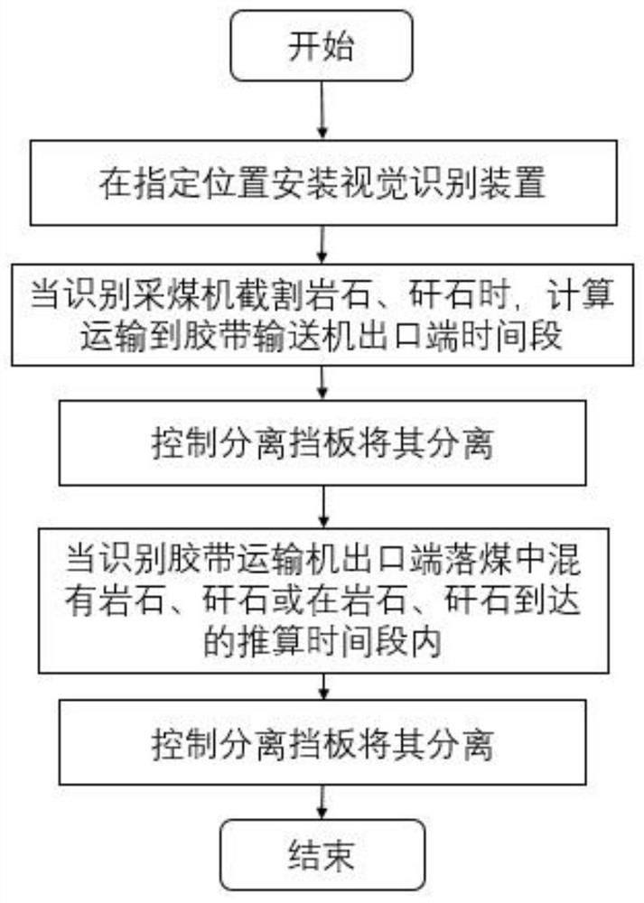 Visual identification and separation device of underground coal mine belt conveyor