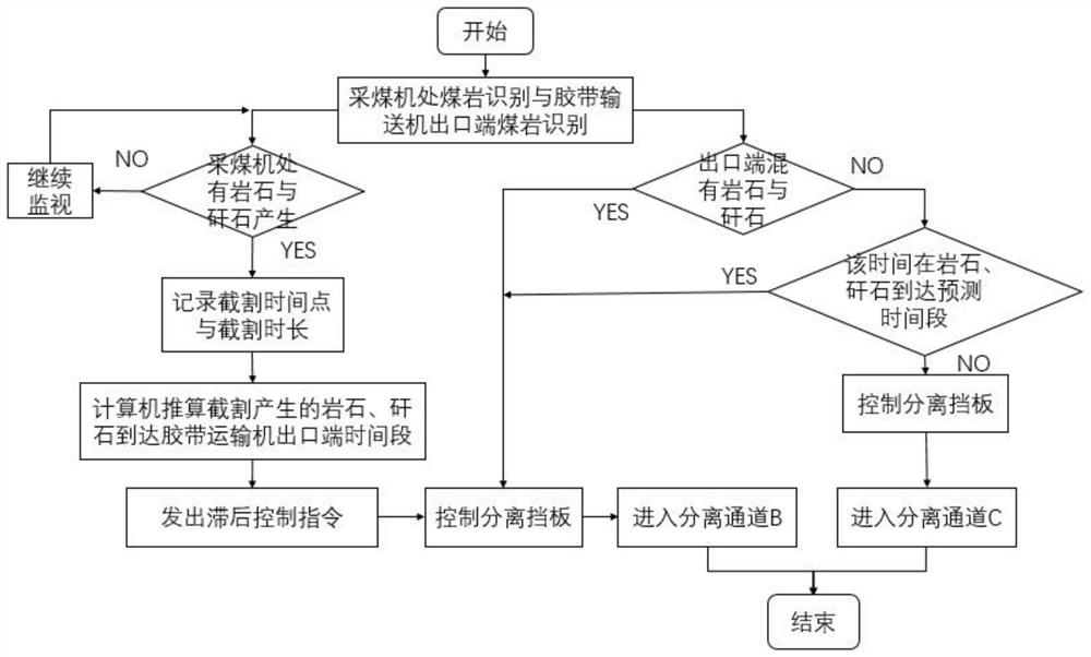 Visual identification and separation device of underground coal mine belt conveyor