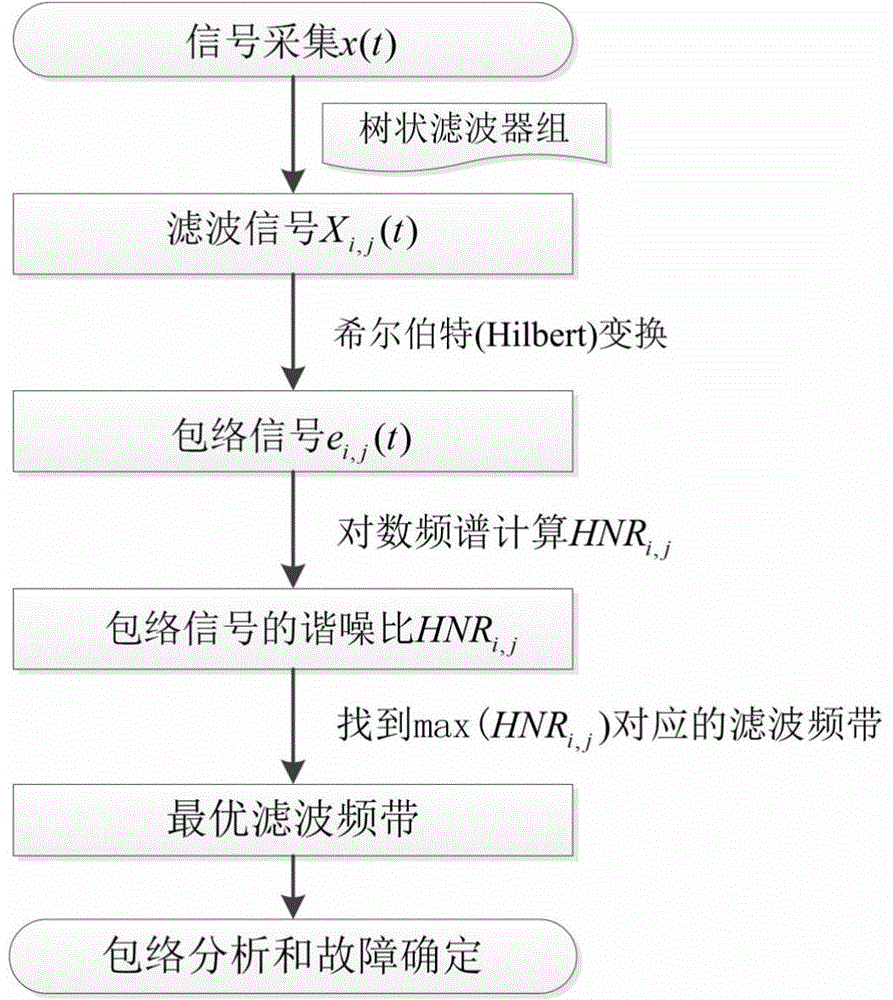 Envelope demodulation frequency band determination method based on harmonic-to-noise ratio